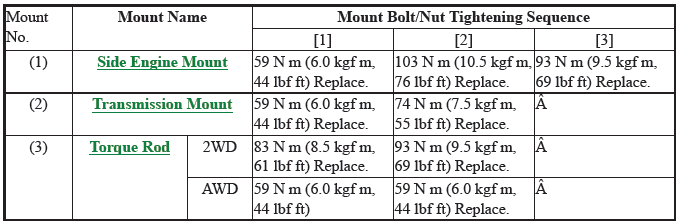 Engine Mount - Service Information